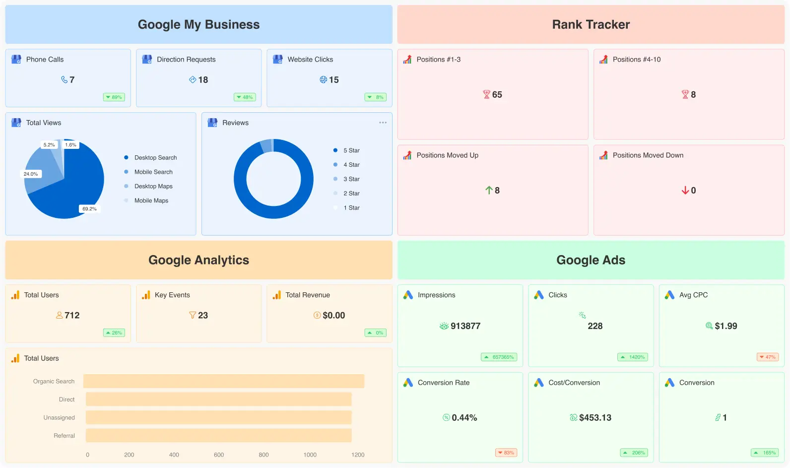 Marketing dashboard