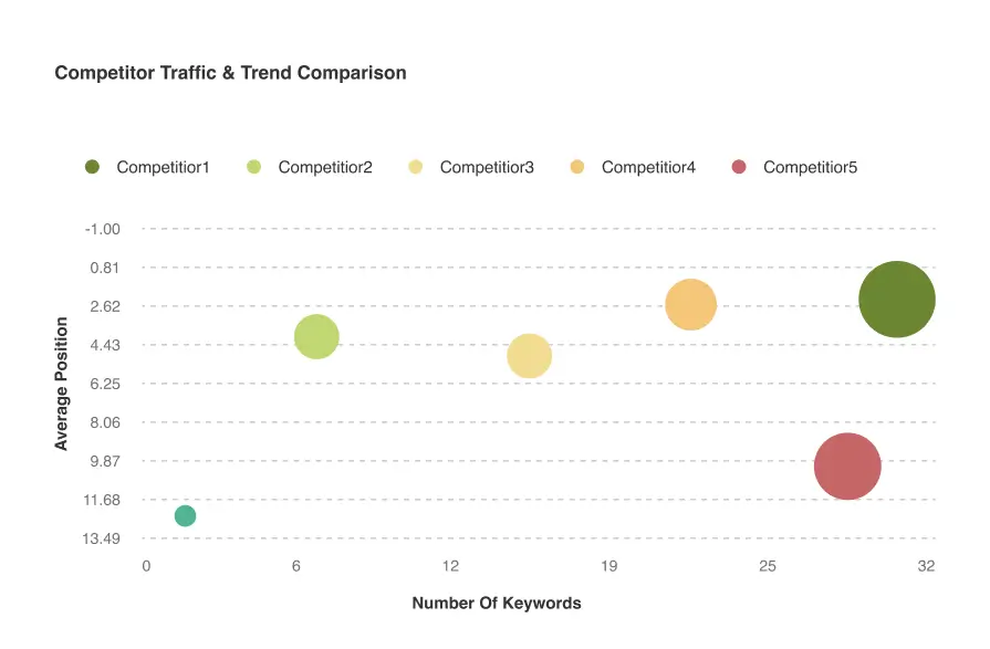 Visualize Competitor Traffic Trends by Visibility, Average Position and Ranking Keywords