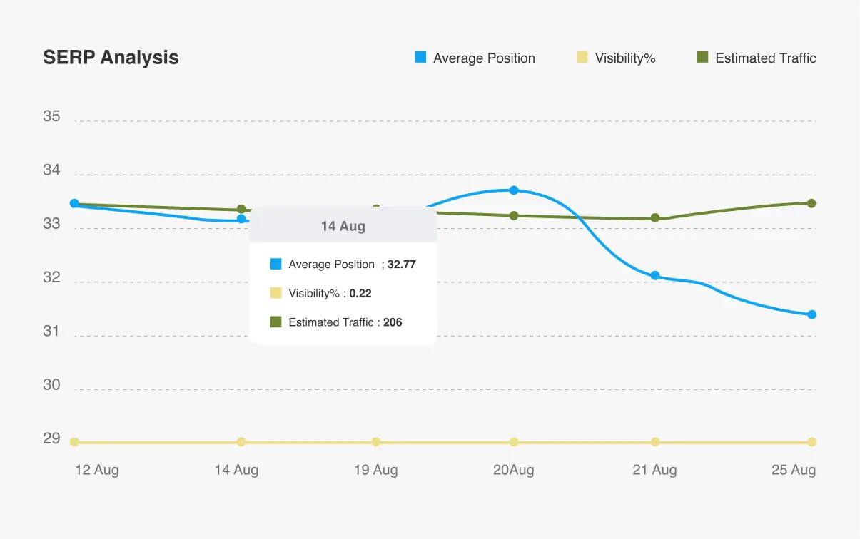 Analyze Your SERP Performance Over the Last 12 Months by Avg. Position, Visibility, and Estimated Traffic Growth