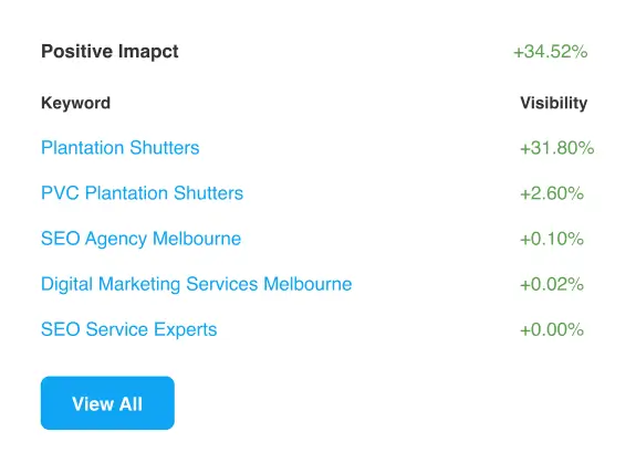 View Positive Ranking Changes for Campaign Keywords