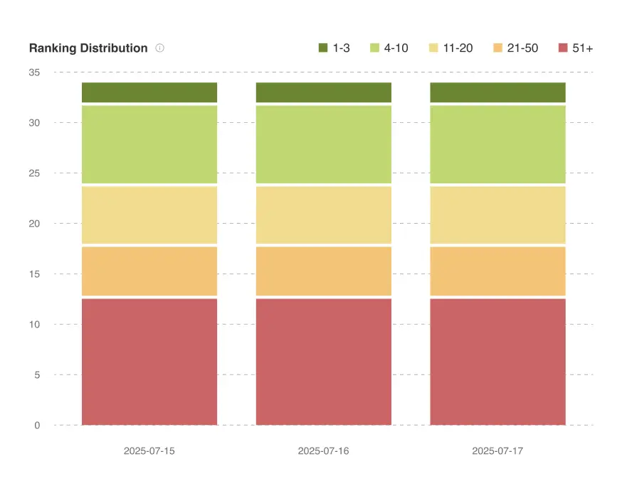 Keyword Ranking Distribution by Position for Your Campaign