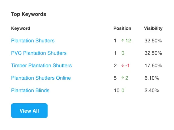 Check Top Keywords Performance