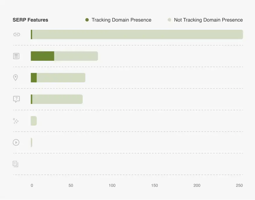 SERP Features Insights
