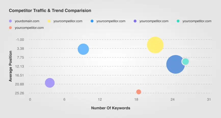 Keyword & Competitor Research Traffic