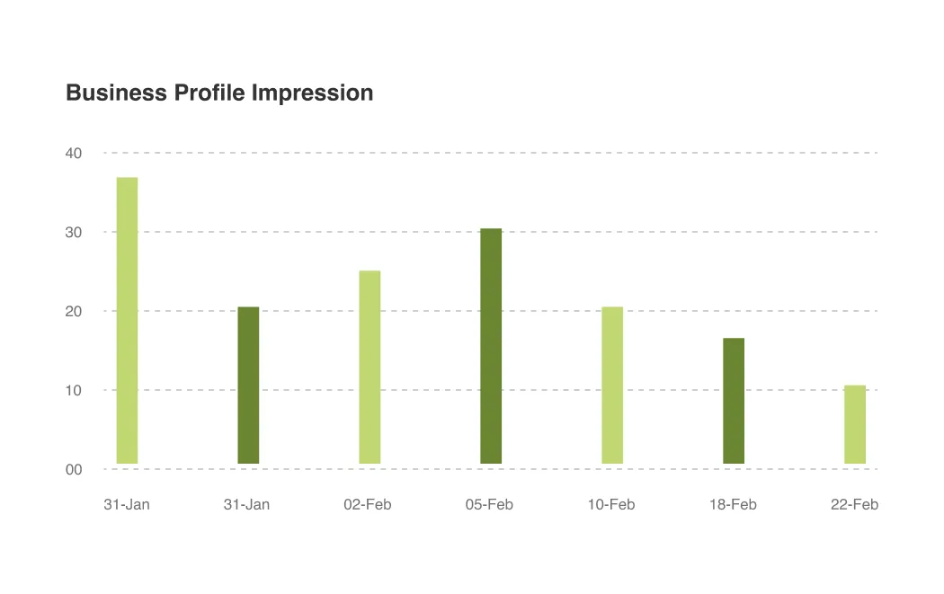 Explore Visitor Actions